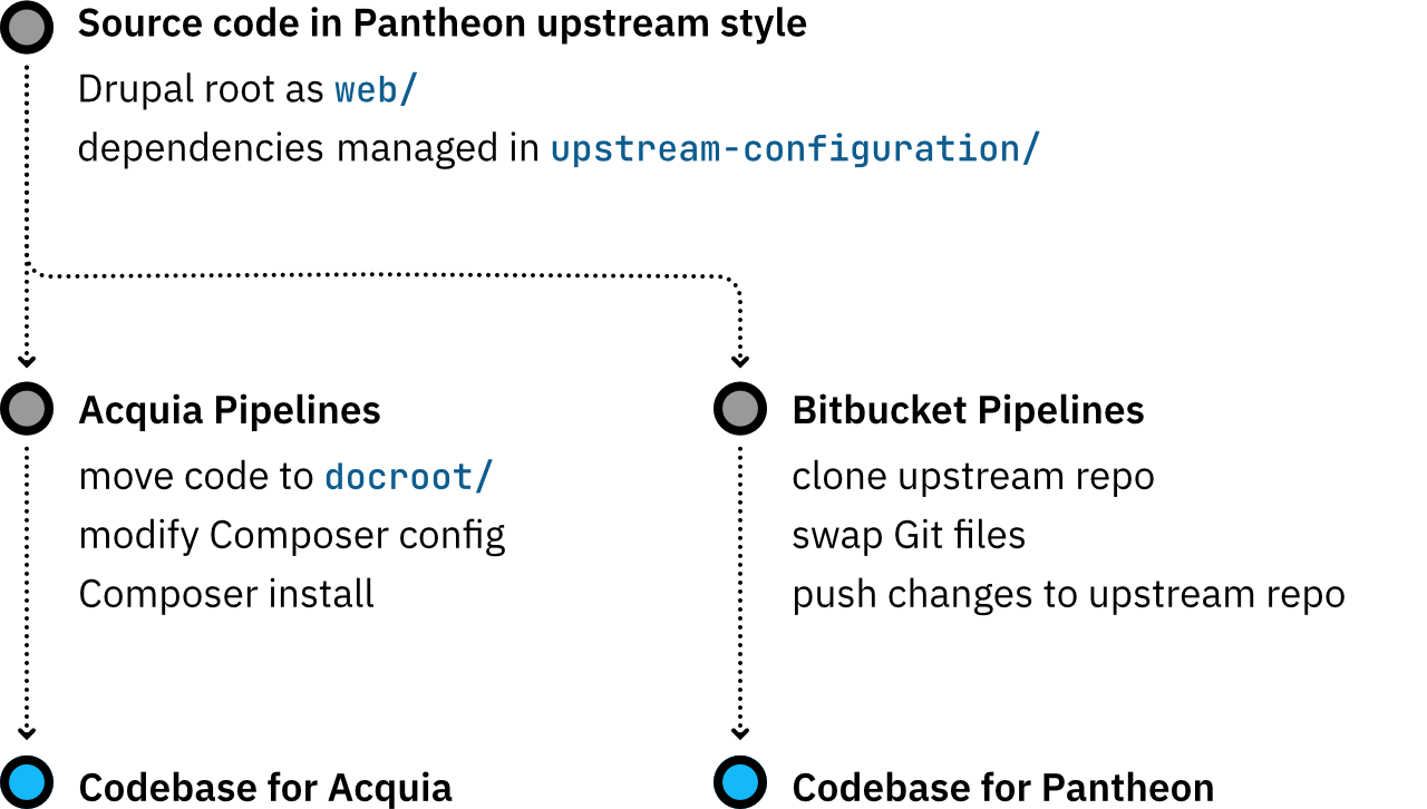 A simplified illustration of the processes described in the article text.